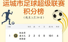 运城市足球超级联赛积分榜　来了！